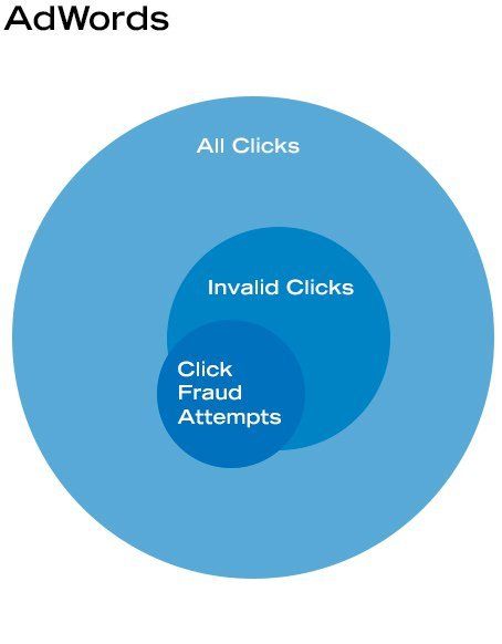 Venn diagram showing the relationship between "All Clicks," "Invalid Clicks," and "Click Fraud Attempts" in Google's AdWords system. It highlights how click fraud is a subset of invalid clicks within the total clicks received on ads.