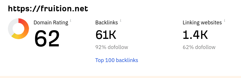 Screenshot showing Fruition.net's domain rating of 62, with 61K backlinks (92% dofollow) and 1.4K linking websites (62% dofollow).
