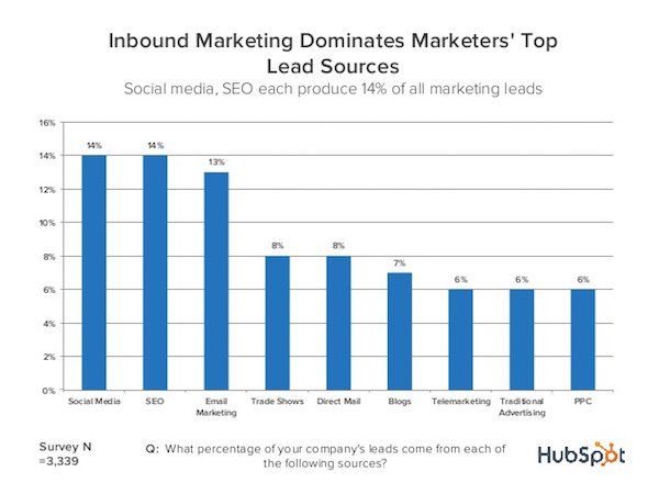 The image shows a bar chart titled "Inbound Marketing Dominates Marketers' Top Lead Sources." Social media and SEO lead with 14%, followed by email marketing at 13%, and other channels like trade shows and blogs.