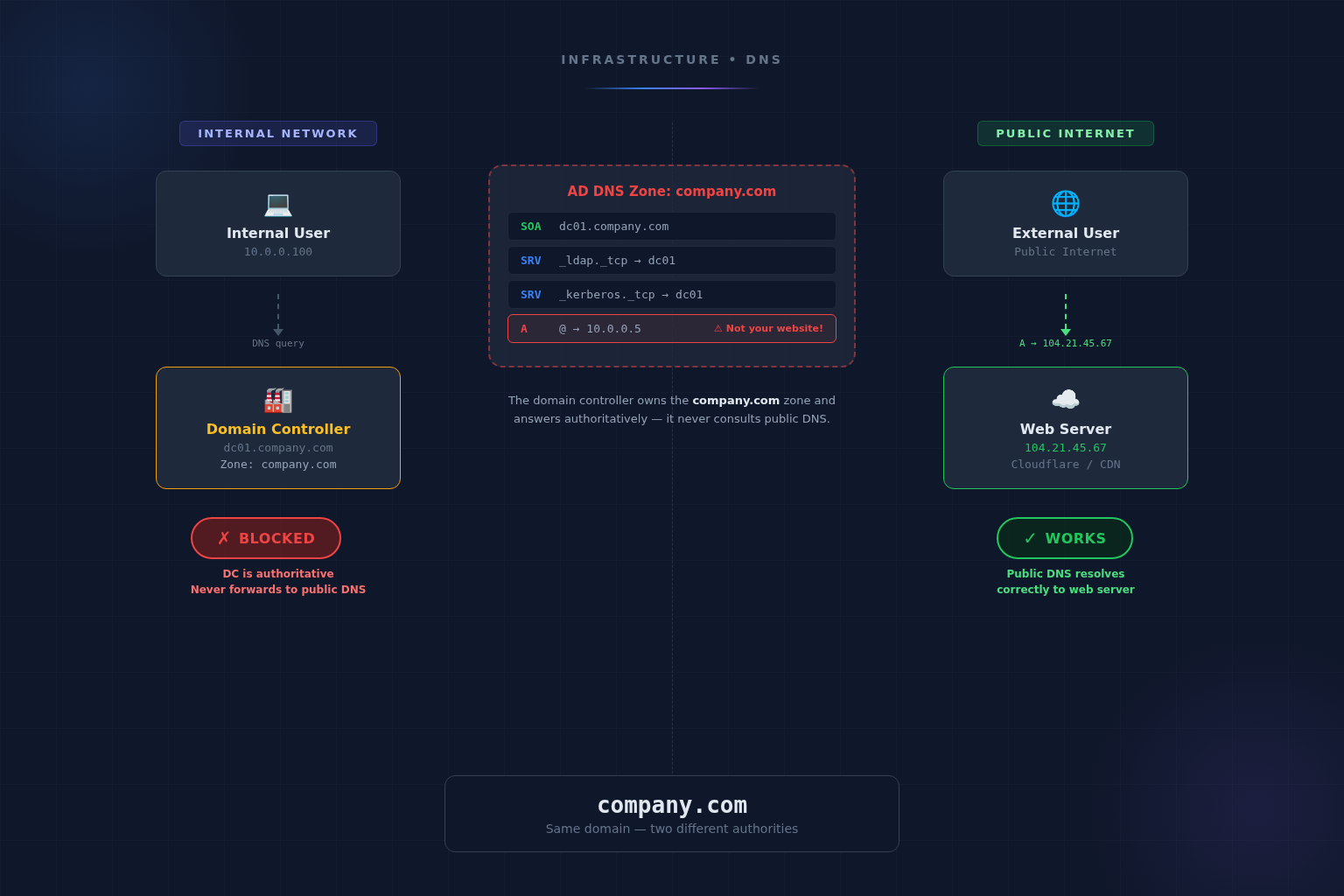 When Your Website's Domain Is Also Your Active Directory Domain: Fixing Apex DNS Conflicts