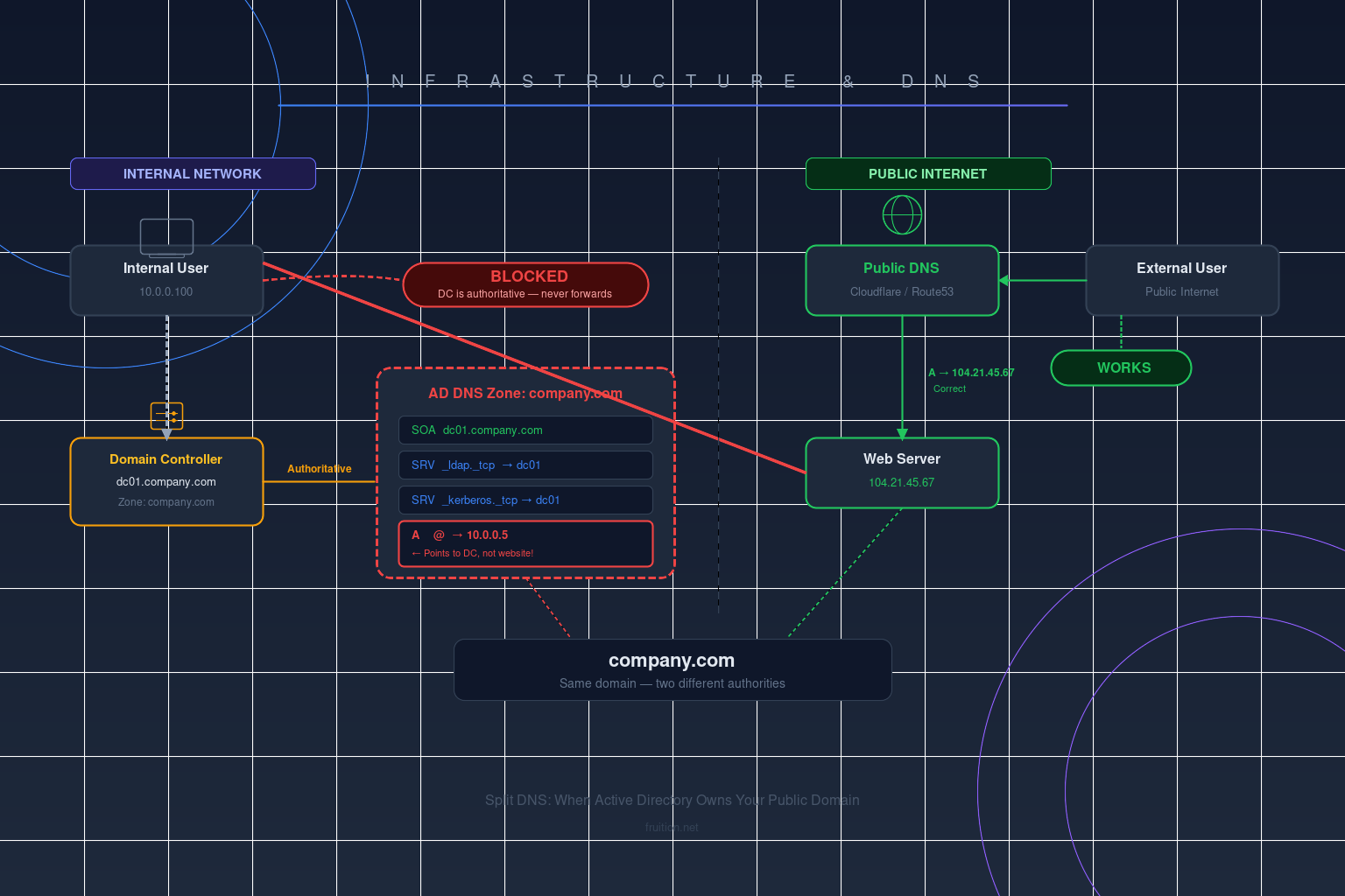 When Your Website's Domain Is Also Your Active Directory Domain: Fixing Apex DNS Conflicts